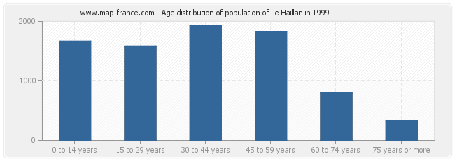 Age distribution of population of Le Haillan in 1999